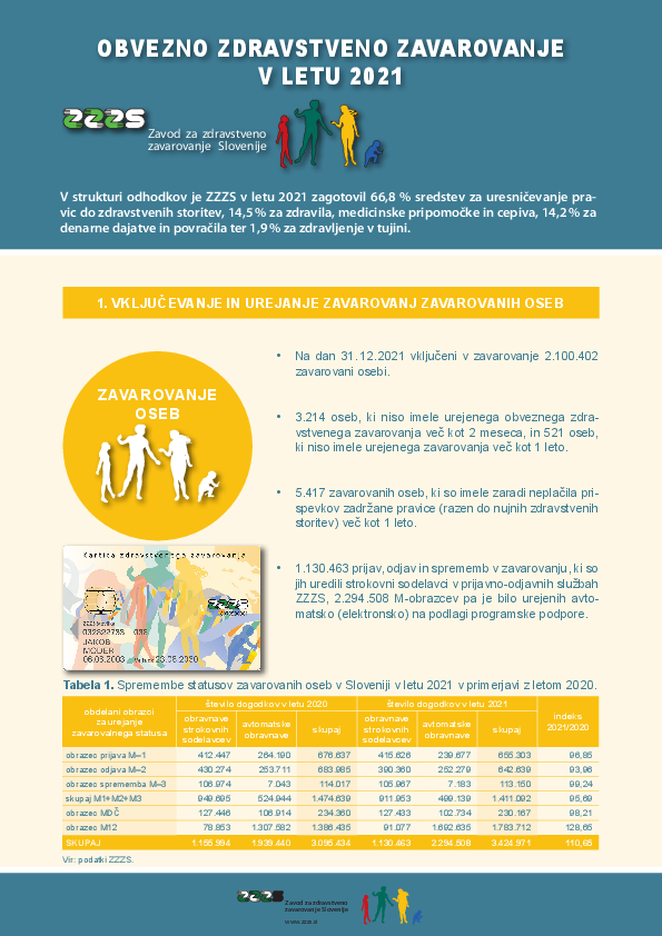 Infografika Obvezno zdravstveno zavarovanje v letu 2021