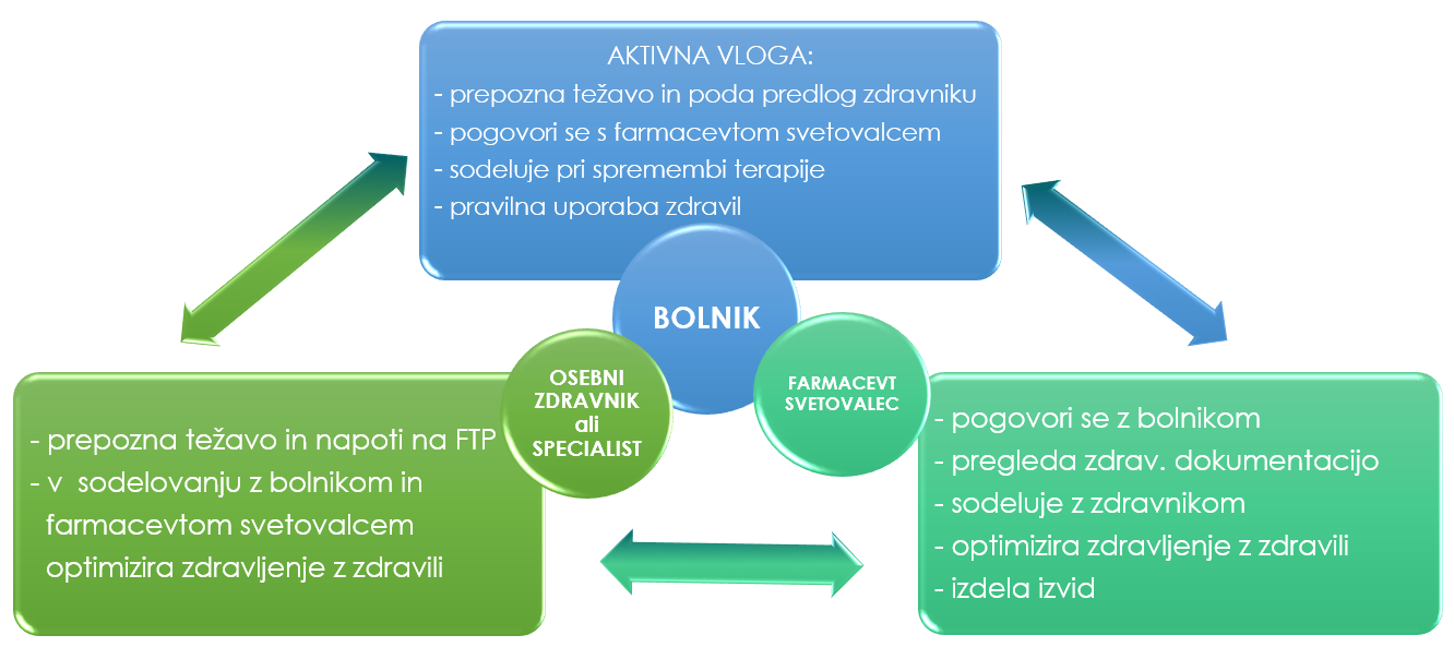 Grafični prikaz aktivne vloge bolnika v povezavi z osebnim zdravnikom in farmacevtom svetovalcem