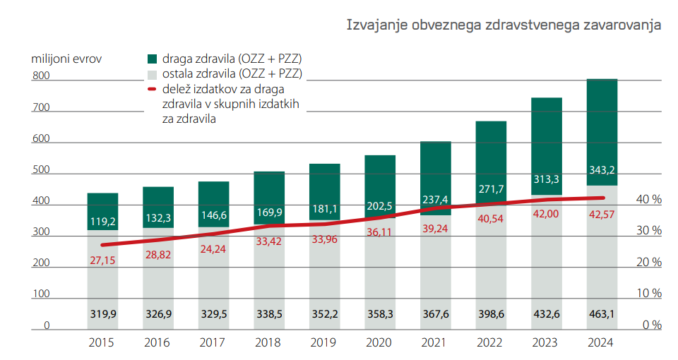 Izdatki za razvrščena biološka in druga draga zdravila v primerjavi z izdatki za ‘klasična’ zdravila, predpisana na recept, v milijonih evrov v obdobju 2015–2024 in delež izdatkov za draga zdravila v skupnih izdatkih.