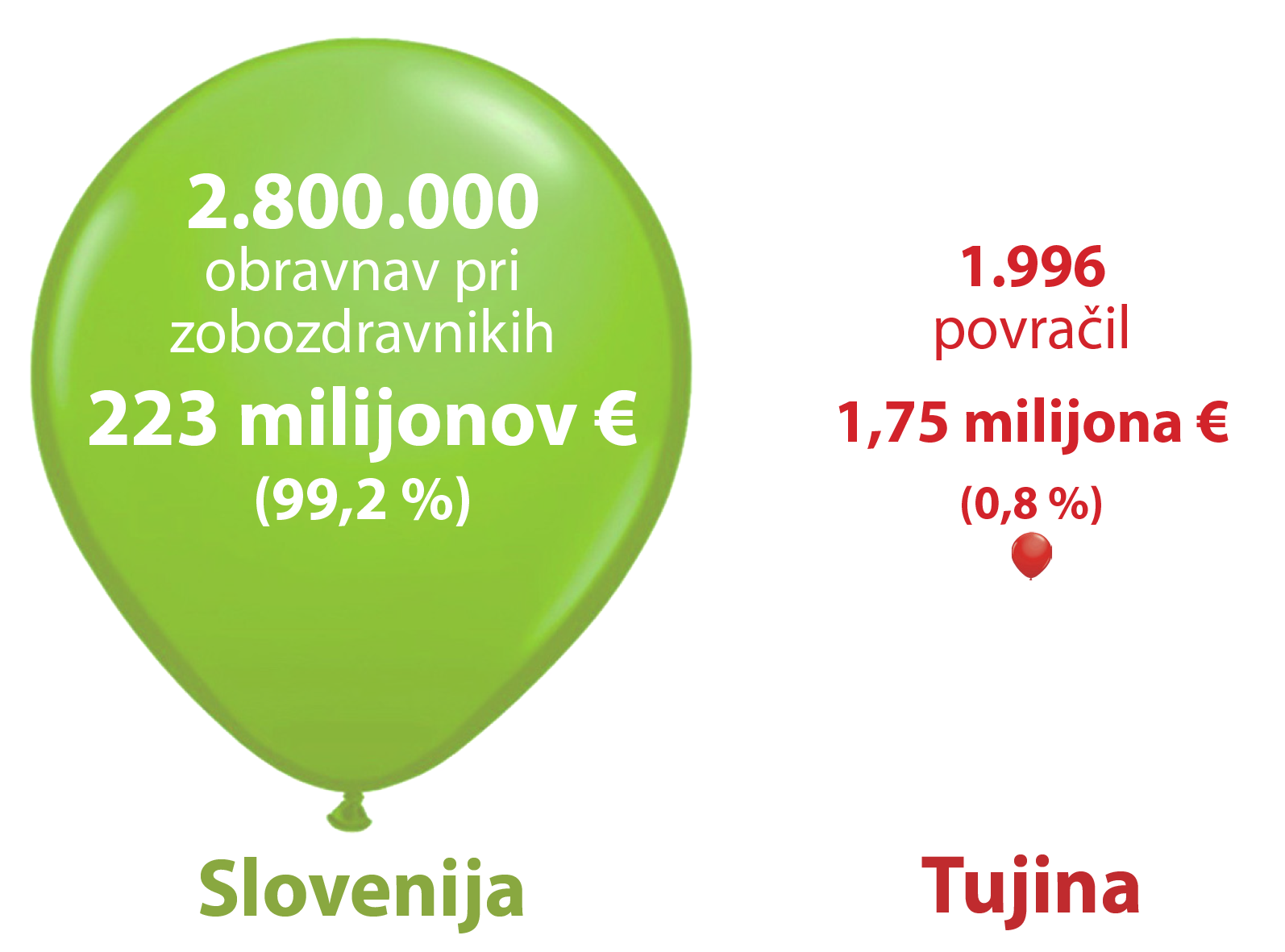 Slika. Obseg plačil in storitev v zobozdravstvu v Sloveniji in tujini v letu 2024.