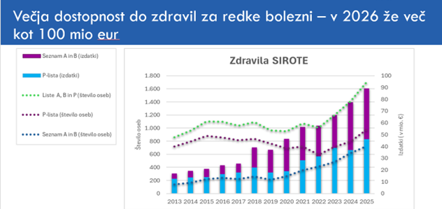 Grafični prikaz trenda števila oseb in izdatkov za zdravila za redke bolezni.