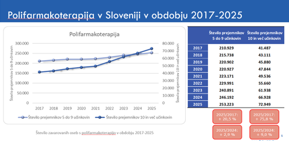 Grafični prikaz trendiv polifarmakoterapije v Sloveniji